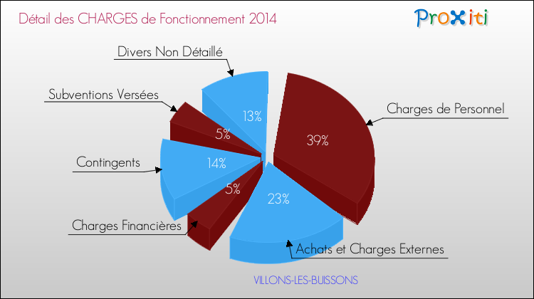 Décomposition des Charges de Fonctionnement 2014 de la commune de VILLONS-LES-BUISSONS Charges de Fonctionnement 2014 pour la commune de VILLONS-LES-BUISSONS