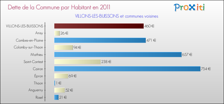 Dette par habitant de la commune en 2011 pour VILLONS-LES-BUISSONS et les communes proches Comparaison de la dette par habitant de la commune en 2011 pour VILLONS-LES-BUISSONS et les communes voisines