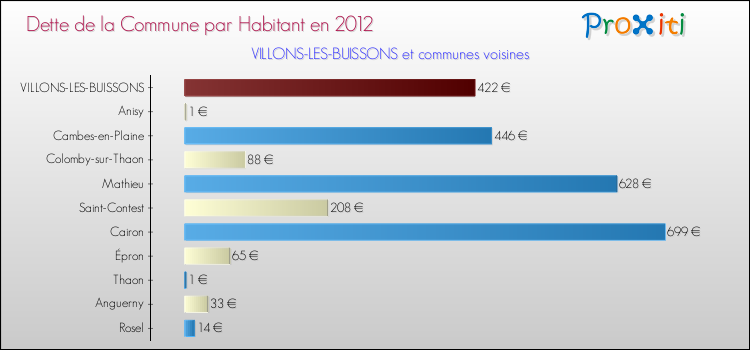 Dette par habitant de la commune en 2012 pour VILLONS-LES-BUISSONS et les communes proches Comparaison de la dette par habitant de la commune en 2012 pour VILLONS-LES-BUISSONS et les communes voisines
