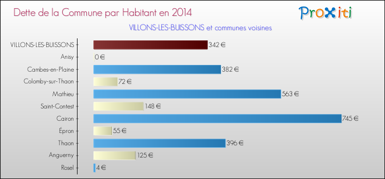 Dette par habitant de la commune en 2014 pour VILLONS-LES-BUISSONS et les communes proches Comparaison de la dette par habitant de la commune en 2014 pour VILLONS-LES-BUISSONS et les communes voisines