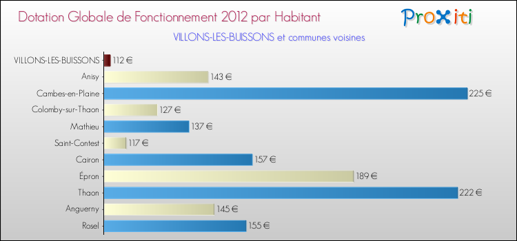 Montant des dotations globales de fonctionnement DGF par Habitant pour VILLONS-LES-BUISSONS et les communes proches Comparaison des des dotations globales de fonctionnement DGF par habitant pour VILLONS-LES-BUISSONS et les communes voisines