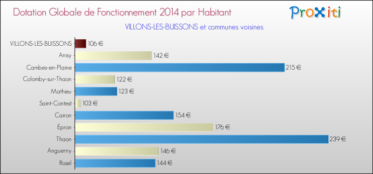 Montant des dotations globales de fonctionnement DGF par Habitant pour VILLONS-LES-BUISSONS et les communes proches en 2014. Comparaison des des dotations globales de fonctionnement DGF par habitant pour VILLONS-LES-BUISSONS et les communes voisines en 2014.