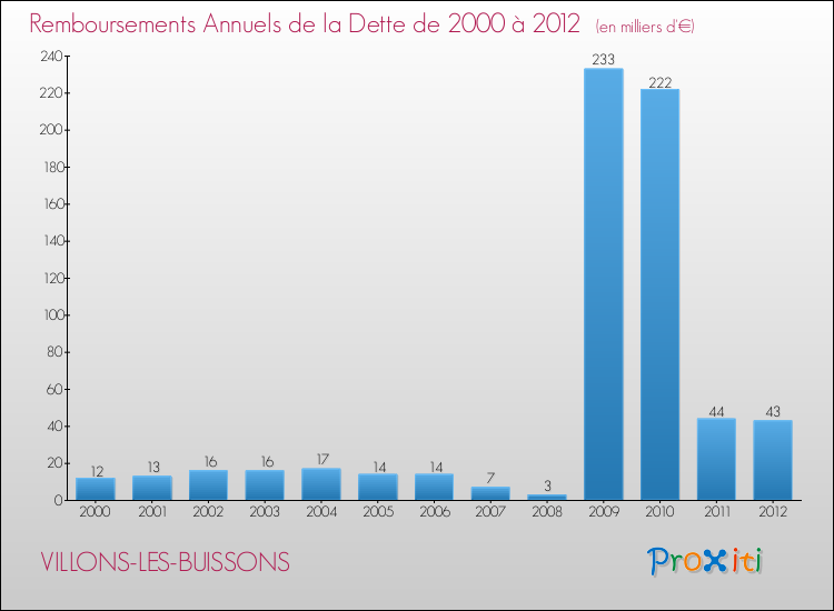 Evolution de l'annuité de la dette pour la commune de VILLONS-LES-BUISSONS de 2000 à 2012 Annuités de la dette pour VILLONS-LES-BUISSONS de 2000 à 2012