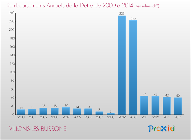 Evolution de l'annuité de la dette pour la commune de VILLONS-LES-BUISSONS de 2000 à 2014 Annuités de la dette pour VILLONS-LES-BUISSONS de 2000 à 2014