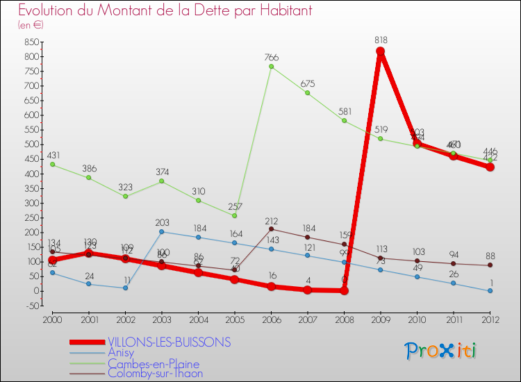 Evolution de la dette par habitant pour la commune de VILLONS-LES-BUISSONS et les communes proches de 2000 à 2012 Comparaison de la dette par habitant pour VILLONS-LES-BUISSONS et les communes voisines de 2000 à 2012