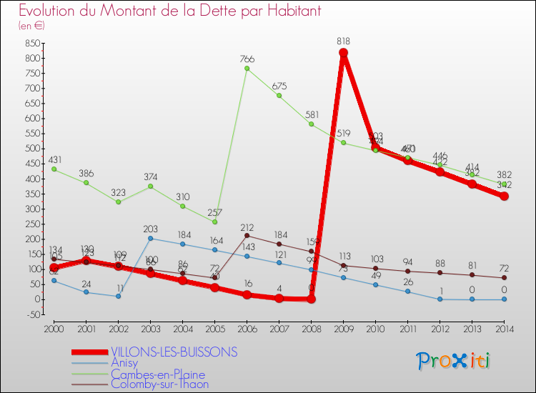 Evolution de la dette par habitant pour la commune de VILLONS-LES-BUISSONS et les communes proches de 2000 à 2014 Comparaison de la dette par habitant pour VILLONS-LES-BUISSONS et les communes voisines de 2000 à 2014