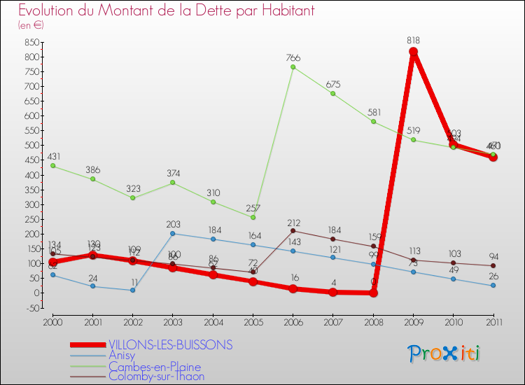 Evolution de la dette par habitant pour la commune de VILLONS-LES-BUISSONS et les communes proches Comparaison de la dette par habitant pour VILLONS-LES-BUISSONS et les communes voisines