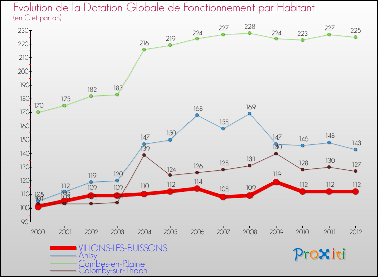 Evolution et montant de la dotation globale de fonctionnement par Habitant pour VILLONS-LES-BUISSONS et les communes proches Comparaison des dotations globales de fonctionnement par habitant pour VILLONS-LES-BUISSONS et les communes voisines