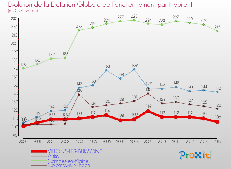 Evolution et montant de la dotation globale de fonctionnement par Habitant pour VILLONS-LES-BUISSONS et les communes proches de 2000 à 2014. Comparaison des dotations globales de fonctionnement par habitant pour VILLONS-LES-BUISSONS et les communes voisines de 2000 à 2014.