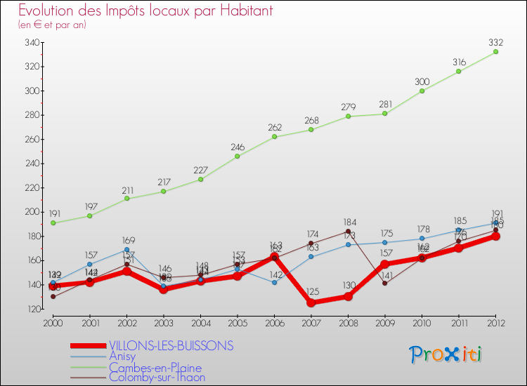 Evolution et montant des impôts locaux par Habitant pour VILLONS-LES-BUISSONS et les communes proches Comparaison des impôts locaux par habitant pour VILLONS-LES-BUISSONS et les communes voisines
