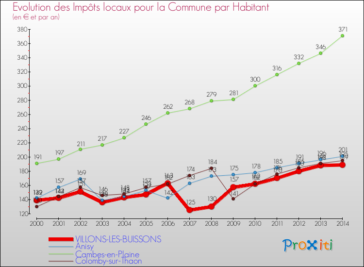 Evolution et montant des impôts locaux par Habitant pour VILLONS-LES-BUISSONS et les communes proches de 2000 à 2014 Comparaison des impôts locaux par habitant pour VILLONS-LES-BUISSONS et les communes voisines de 2000 à 2014