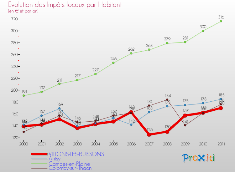 Evolution et montant des impôts locaux par Habitant pour VILLONS-LES-BUISSONS et les communes proches Comparaison des impôts locaux par habitant pour VILLONS-LES-BUISSONS et les communes voisines