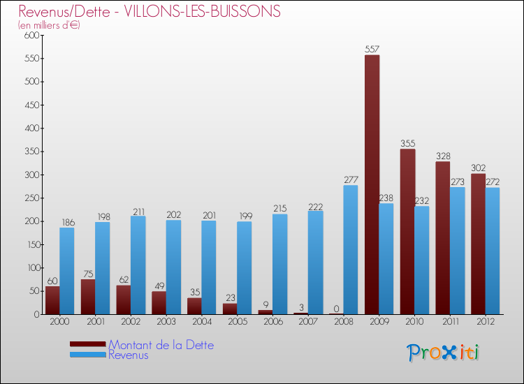 Evolution comparée de la dette et des revenus pour la commune de VILLONS-LES-BUISSONS de 2000 à 2012 Comparaison de la dette et des revenus pour VILLONS-LES-BUISSONS de 2000 à 2012