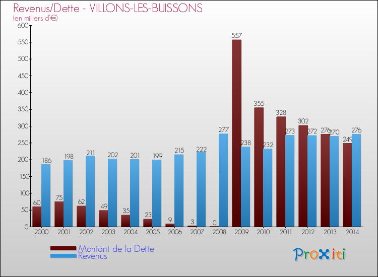 Evolution comparée de la dette et des revenus pour la commune de VILLONS-LES-BUISSONS de 2000 à 2014 Comparaison de la dette et des revenus pour VILLONS-LES-BUISSONS de 2000 à 2014