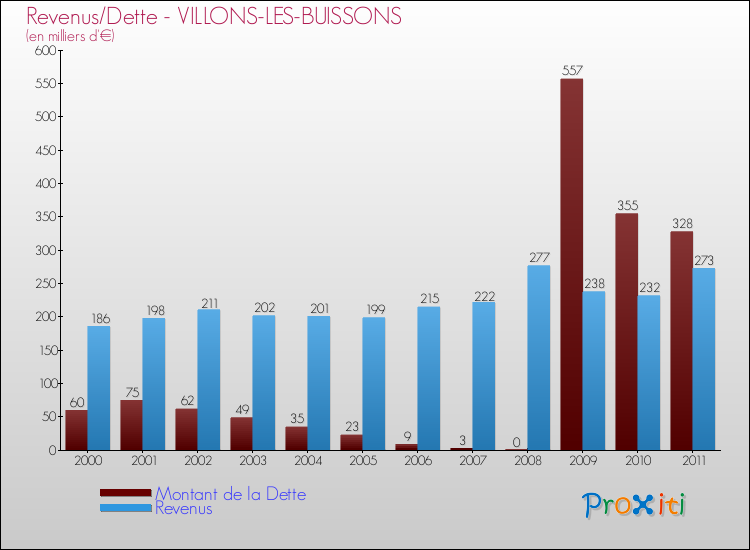 Evolution comparée de la dette et des revenus pour la commune de VILLONS-LES-BUISSONS de 2000 à 2011 Comparaison de la dette et des revenus pour VILLONS-LES-BUISSONS de 2000 à 2011