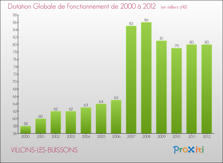 Evolution du montant de la Dotation Globale de Fonctionnement pour la commune de VILLONS-LES-BUISSONS de 2000 à 2012 Evolution du montant de la Dotation Globale de Fonctionnement pour VILLONS-LES-BUISSONS de 2000 à 2012