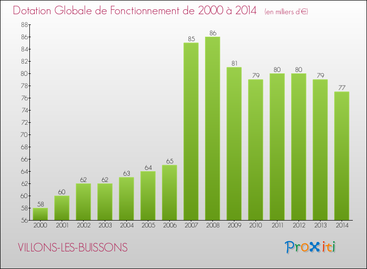 Evolution du montant de la Dotation Globale de Fonctionnement pour la commune de VILLONS-LES-BUISSONS de 2000 à 2014 Evolution du montant de la Dotation Globale de Fonctionnement pour VILLONS-LES-BUISSONS de 2000 à 2014
