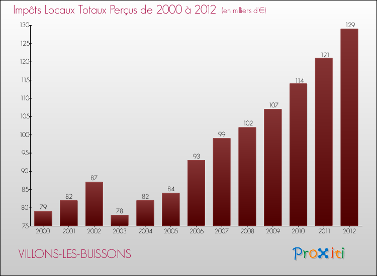 Evolution des Impôts Locaux pour la commune de VILLONS-LES-BUISSONS de 2000 à 2012 Evolution des Impôts Locaux pour VILLONS-LES-BUISSONS de 2000 à 2012