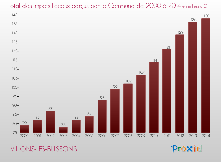 Evolution des Impôts Locaux pour la commune de VILLONS-LES-BUISSONS de 2000 à 2014 Evolution des Impôts Locaux pour VILLONS-LES-BUISSONS de 2000 à 2014
