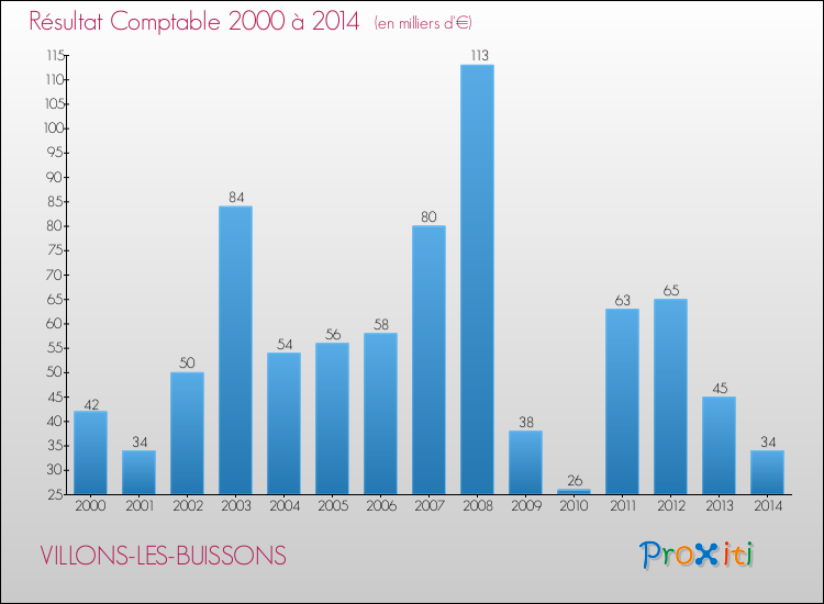 Evolution du résultat comptable pour la commune de VILLONS-LES-BUISSONS de 2000 à 2014 Evolution du résultat comptable pour VILLONS-LES-BUISSONS de 2000 à 2014