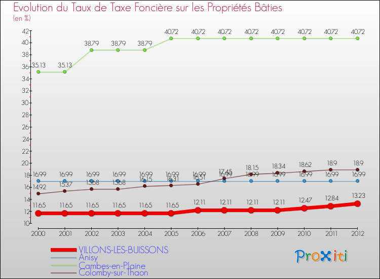 Evolution du taux de la taxe foncière sur le bati pour VILLONS-LES-BUISSONS et les communes proches de 2000 à 2012 Comparaison des taux de taxe foncière sur le bati pour VILLONS-LES-BUISSONS et les communes voisines de 2000 à 2012