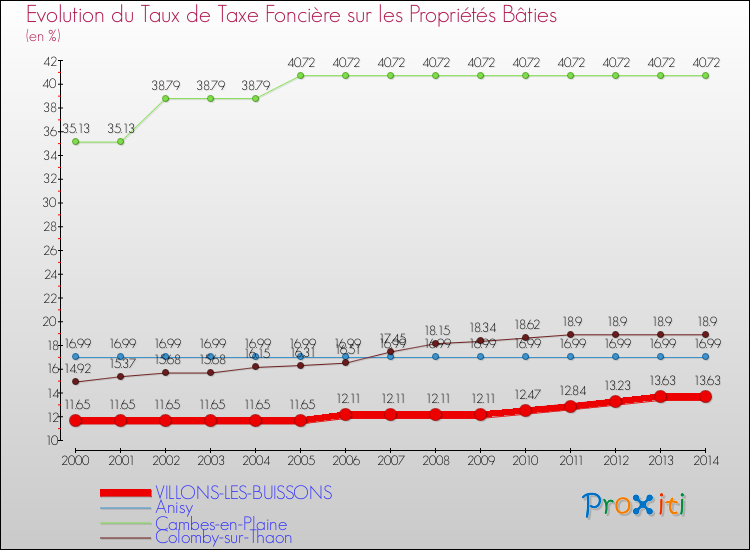 Evolution du taux de la taxe foncière sur le bati pour VILLONS-LES-BUISSONS et les communes proches de 2000 à 2014 Comparaison des taux de taxe foncière sur le bati pour VILLONS-LES-BUISSONS et les communes voisines de 2000 à 2014