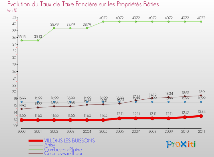 Evolution du taux de la taxe foncière sur le bati pour VILLONS-LES-BUISSONS et les communes proches Comparaison des taux de taxe foncière sur le bati pour VILLONS-LES-BUISSONS et les communes voisines