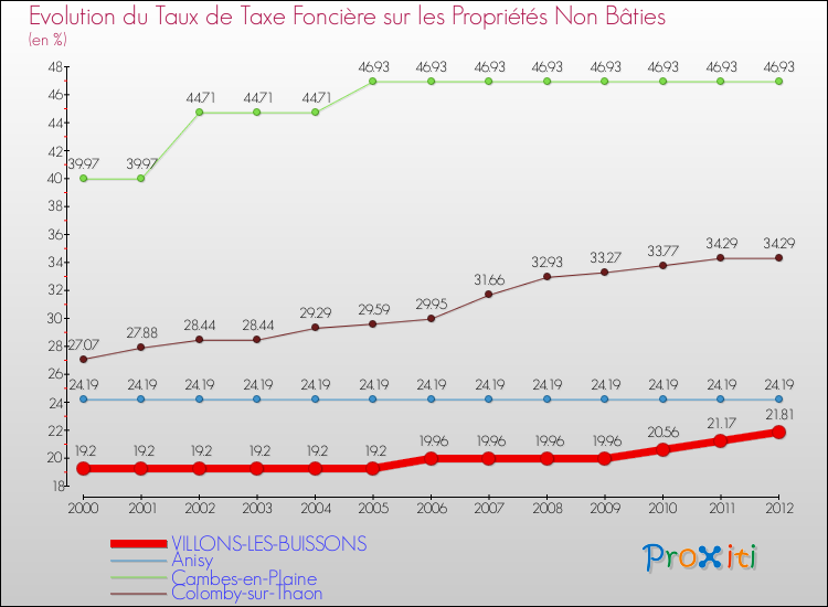 Evolution du taux de la taxe foncière sur les immeubles et terrains non batis pour VILLONS-LES-BUISSONS et les communes proches de 2000 à 2012 Comparaison des taux de la taxe foncière sur les immeubles et terrains non batis pour VILLONS-LES-BUISSONS et les communes voisines de 2000 à 2012
