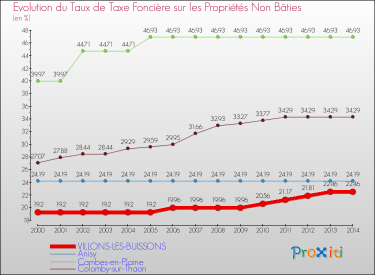 Evolution du taux de la taxe foncière sur les immeubles et terrains non batis pour VILLONS-LES-BUISSONS et les communes proches de 2000 à 2014 Comparaison des taux de la taxe foncière sur les immeubles et terrains non batis pour VILLONS-LES-BUISSONS et les communes voisines de 2000 à 2014