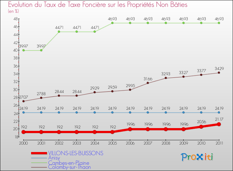 Evolution du taux de la taxe foncière sur les immeubles et terrains non batis pour VILLONS-LES-BUISSONS et les communes proches Comparaison des taux de la taxe foncière sur les immeubles et terrains non batis pour VILLONS-LES-BUISSONS et les communes voisines