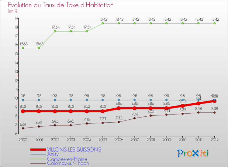 Evolution du taux de la taxe d'habitation pour VILLONS-LES-BUISSONS et les communes proches Comparaison des taux de la taxe d'habitation pour VILLONS-LES-BUISSONS et les communes voisines