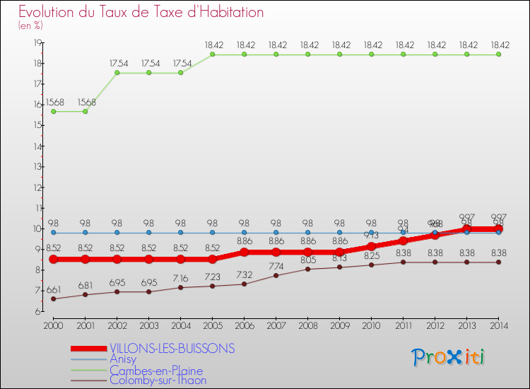 Evolution du taux de la taxe d'habitation pour VILLONS-LES-BUISSONS et les communes proches de 2000 à 2014 Comparaison des taux de la taxe d'habitation pour VILLONS-LES-BUISSONS et les communes voisines de 2000 à 2014