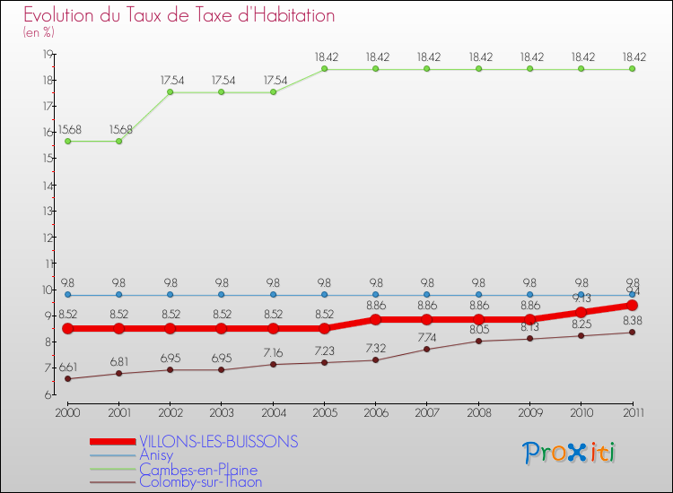 Evolution du taux de la taxe d'habitation pour VILLONS-LES-BUISSONS et les communes proches Comparaison des taux de la taxe d'habitation pour VILLONS-LES-BUISSONS et les communes voisines
