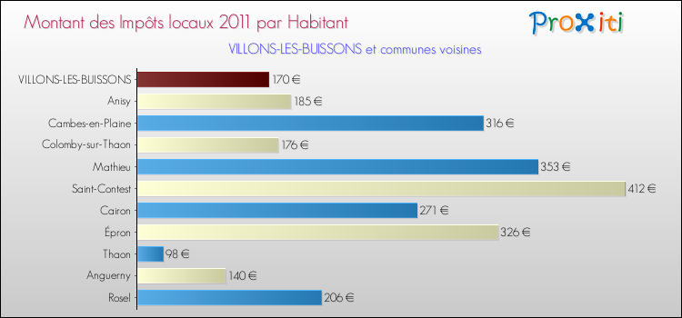 Montant des impôts locaux par Habitant pour VILLONS-LES-BUISSONS et les communes proches Comparaison des impôts locaux par habitant pour VILLONS-LES-BUISSONS et les communes voisines
