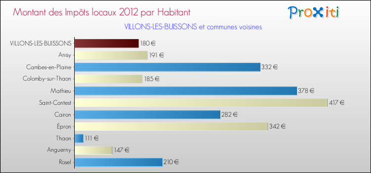 Montant des impôts locaux par Habitant pour VILLONS-LES-BUISSONS et les communes proches Comparaison des impôts locaux par habitant pour VILLONS-LES-BUISSONS et les communes voisines