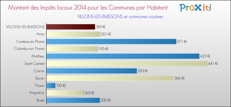 Montant des impôts locaux par Habitant pour VILLONS-LES-BUISSONS et les communes proches en 2014 Comparaison des impôts locaux par habitant pour VILLONS-LES-BUISSONS et les communes voisines en 2014