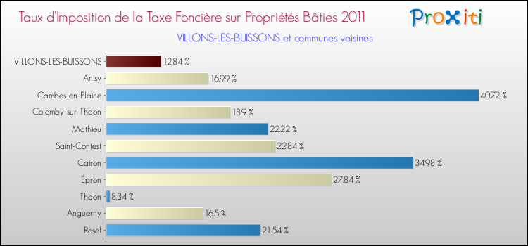Taux d'imposition de la taxe foncière sur le bati 2011 pour VILLONS-LES-BUISSONS et les communes proches Comparaison des taux d'imposition de la taxe foncière sur le bati 2011 pour VILLONS-LES-BUISSONS et les communes voisines