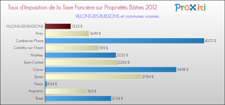 Taux d'imposition de la taxe foncière sur le bati 2012 pour VILLONS-LES-BUISSONS et les communes proches Comparaison des taux d'imposition de la taxe foncière sur le bati 2012 pour VILLONS-LES-BUISSONS et les communes voisines