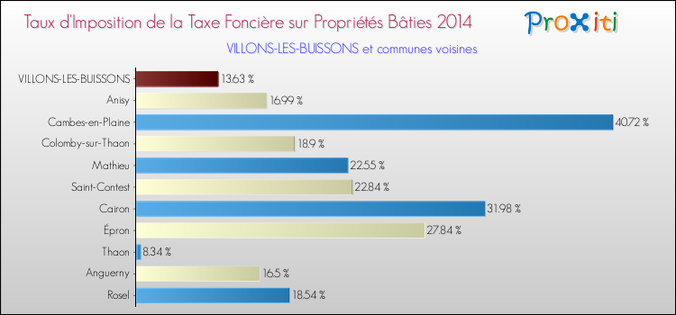 Taux d'imposition de la taxe foncière sur le bati 2014 pour VILLONS-LES-BUISSONS et les communes proches Comparaison des taux d'imposition de la taxe foncière sur le bati 2014 pour VILLONS-LES-BUISSONS et les communes voisines