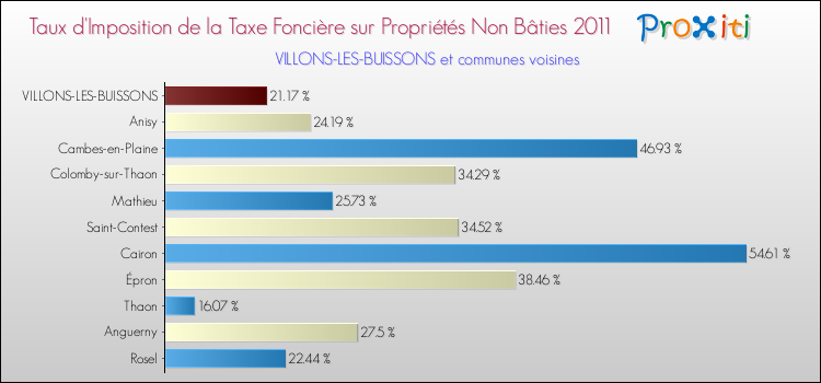 Taux d'imposition de la taxe foncière sur les immeubles et terrains non batis 2011 pour VILLONS-LES-BUISSONS et les communes proches Comparaison des taux d'imposition de la taxe foncière sur les immeubles et terrains non batis 2011 pour VILLONS-LES-BUISSONS et les communes voisines