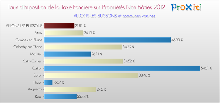 Taux d'imposition de la taxe foncière sur les immeubles et terrains non batis 2012 pour VILLONS-LES-BUISSONS et les communes proches Comparaison des taux d'imposition de la taxe foncière sur les immeubles et terrains non batis 2012 pour VILLONS-LES-BUISSONS et les communes voisines