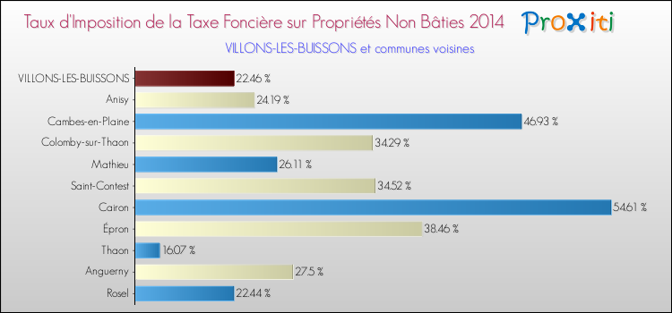 Taux d'imposition de la taxe foncière sur les immeubles et terrains non batis 2014 pour VILLONS-LES-BUISSONS et les communes proches Comparaison des taux d'imposition de la taxe foncière sur les immeubles et terrains non batis 2014 pour VILLONS-LES-BUISSONS et les communes voisines