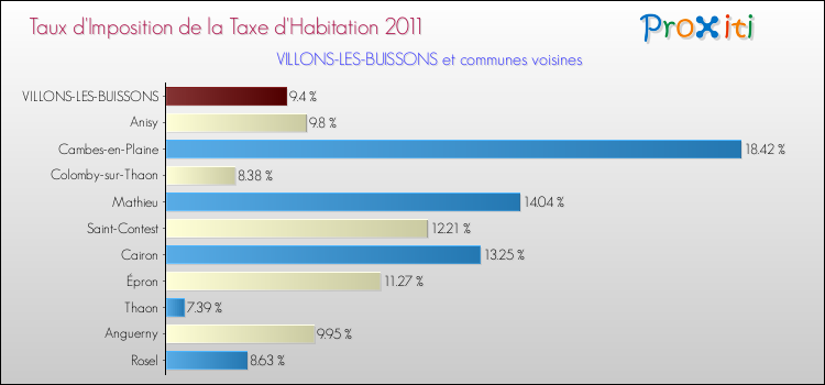 Taux d'imposition de la taxe d'habitation 2011 pour VILLONS-LES-BUISSONS et les communes proches Comparaison des taux d'imposition de la taxe d'habitation 2011 pour VILLONS-LES-BUISSONS et les communes voisines