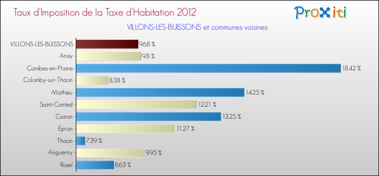 Taux d'imposition de la taxe d'habitation 2012 pour VILLONS-LES-BUISSONS et les communes proches Comparaison des taux d'imposition de la taxe d'habitation 2012 pour VILLONS-LES-BUISSONS et les communes voisines