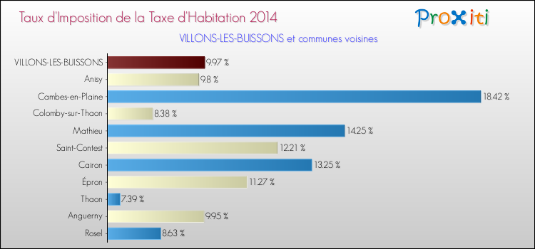 Taux d'imposition de la taxe d'habitation 2014 pour VILLONS-LES-BUISSONS et les communes proches Comparaison des taux d'imposition de la taxe d'habitation 2014 pour VILLONS-LES-BUISSONS et les communes voisines