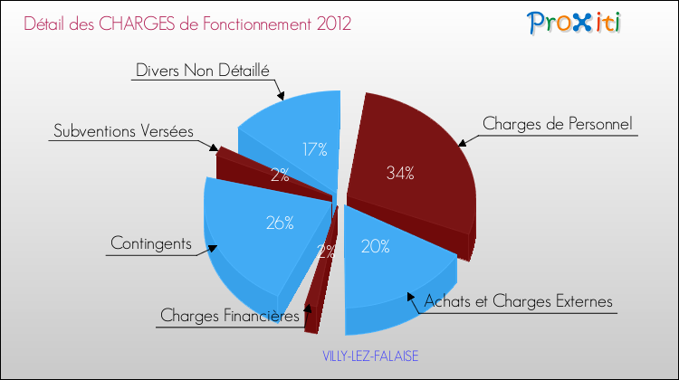Décomposition des Charges de Fonctionnement 2012 de la commune de VILLY-LEZ-FALAISE Charges de Fonctionnement 2012 pour la commune de VILLY-LEZ-FALAISE