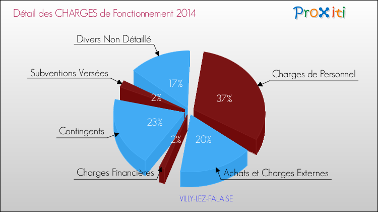 Décomposition des Charges de Fonctionnement 2014 de la commune de VILLY-LEZ-FALAISE Charges de Fonctionnement 2014 pour la commune de VILLY-LEZ-FALAISE