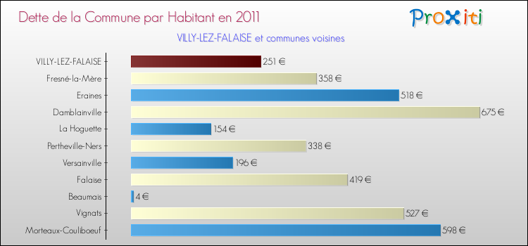 Dette par habitant de la commune en 2011 pour VILLY-LEZ-FALAISE et les communes proches Comparaison de la dette par habitant de la commune en 2011 pour VILLY-LEZ-FALAISE et les communes voisines