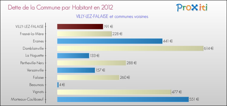Dette par habitant de la commune en 2012 pour VILLY-LEZ-FALAISE et les communes proches Comparaison de la dette par habitant de la commune en 2012 pour VILLY-LEZ-FALAISE et les communes voisines