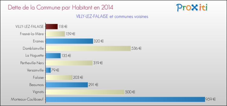 Dette par habitant de la commune en 2014 pour VILLY-LEZ-FALAISE et les communes proches Comparaison de la dette par habitant de la commune en 2014 pour VILLY-LEZ-FALAISE et les communes voisines